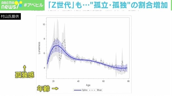 若い世代もコロナで“孤立・孤独”の割合増、万能ではないSNS 臨床心理士「つながってない自分が気になってしまう」