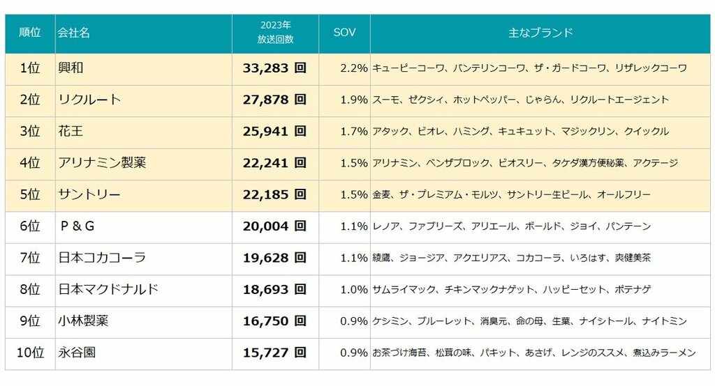 2023年 TV-CM会社ランキング 総合トップは「興和」 新規急上昇トップは「trivago Japan」がランクイン エム・データ調査