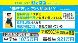 働き方改革に逆行？ 中高生の半数以上が望む勤め先は「給料は高いけれど残業時間が長い会社」