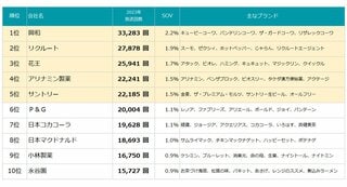 2023年 TV-CM会社ランキング 総合トップは「興和」 新規急上昇トップは「trivago Japan」がランクイン エム・データ調査