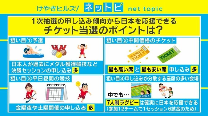 東京五輪観戦チケットの2次抽選申し込みスタート、当選のポイントは？ 2枚目