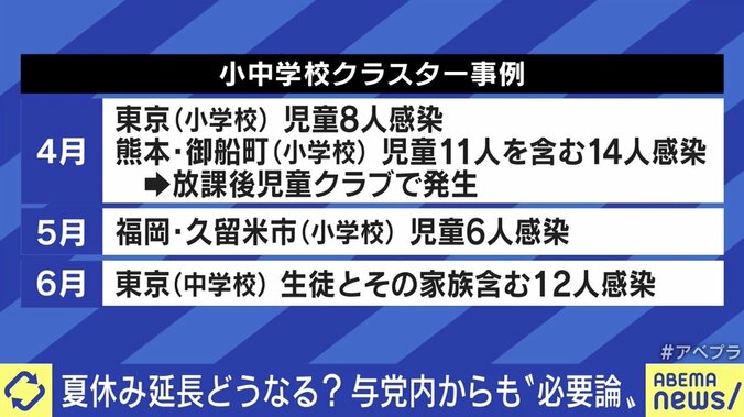 “夏休み延長”は必要？ 学校内での子どもの感染増加…「学校から家庭」「家庭から学校」の感染を防ぐには 6枚目