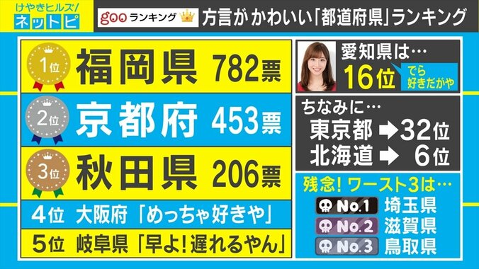 「好いとーよ」「好きなんよ」「好きだや」あなたの好みの方言は？ 「最強にかわいい方言」ランキング発表 2枚目