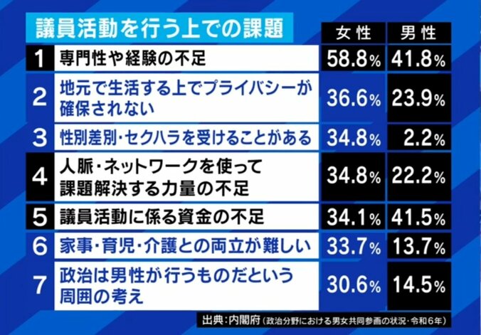 議員活動を行う上での課題