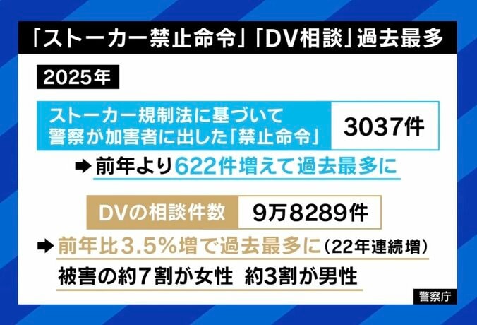 「ストーカー禁止命令」「DV相談」過去最多