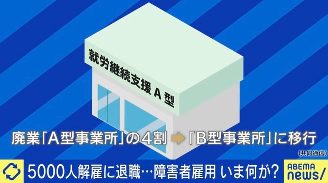 就労継続支援A型事業所“赤字”で約5000人が解雇・退職