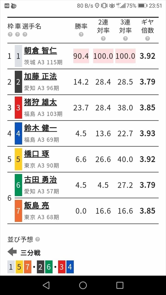 自己最高倍率的中！ ありがとう朝倉選手／ハギのスマホで競輪チャレンジ#14 1枚目