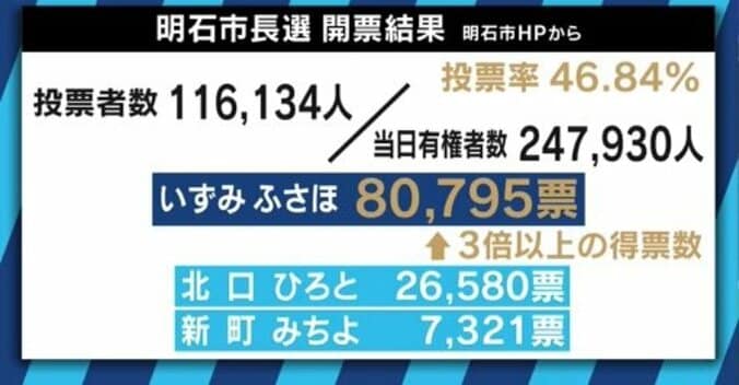 明石市長選、”暴言辞任”の泉房穂氏が圧勝「ネガティブ報道の結果、実績にも目が向くという特異な選挙だった」　金子恵美氏「夫の時は…」 2枚目