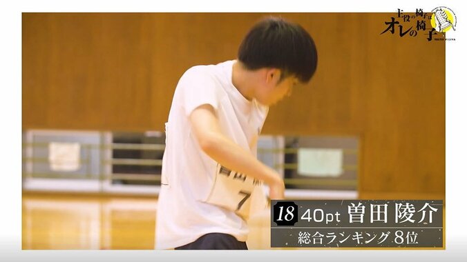 「オオカミ」出演の人気俳優・曽田陵介はまさかの0点…若手俳優18人がダンス審査に挑戦するも残酷な結果に 6枚目