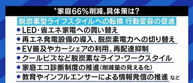 家庭部門で66%のCO2排出量削減を求める計画に「再エネで飯を食っているが、最低の計画だ」「与党議員だが、これはちょっと無理じゃないの?と思う」 7枚目