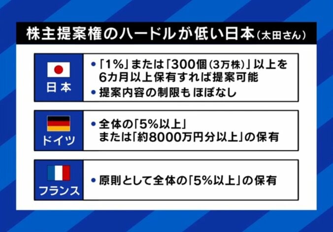 日本は甘い？株主提案権利のハードル（海外との比較）