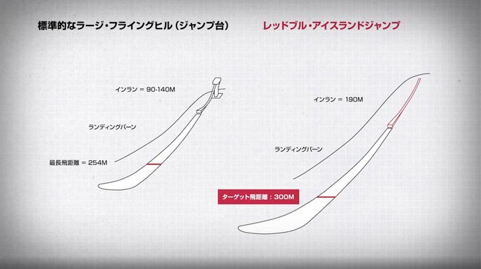 「信じられない記録」前人未到291mの大ジャンプと舞台裏 いざ五輪へ…小林陵侑「世界一、スキージャンプで飛ぶのが1番大きな目標」 3枚目