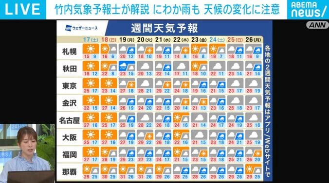 週間天気予報