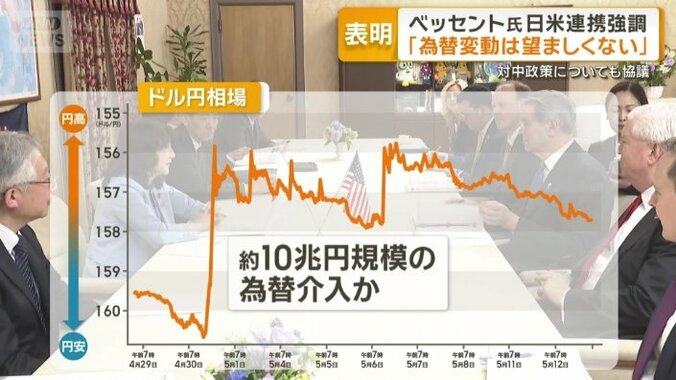 議題の一つが為替の動向