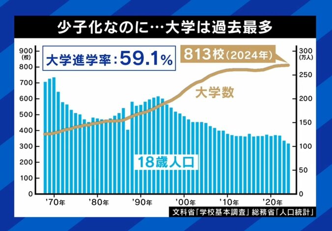 少子化なのに大学は最多