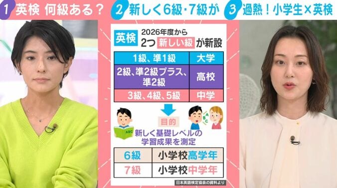 2026年度から2つ新しい級が新設