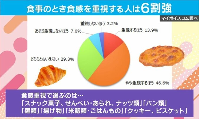 食感重視する人の割合