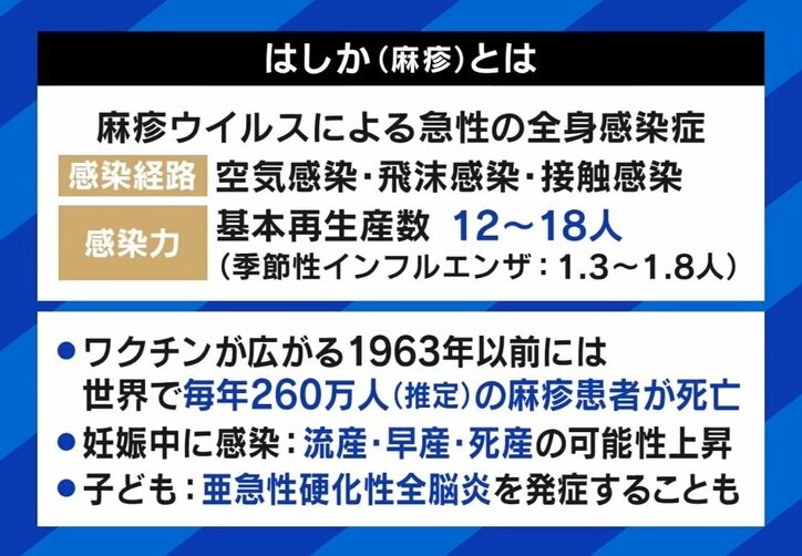 医師に聞く“はしか”の正しい怖がり方「ワクチン2回でまず防げる」接種有無を調べる方法は
