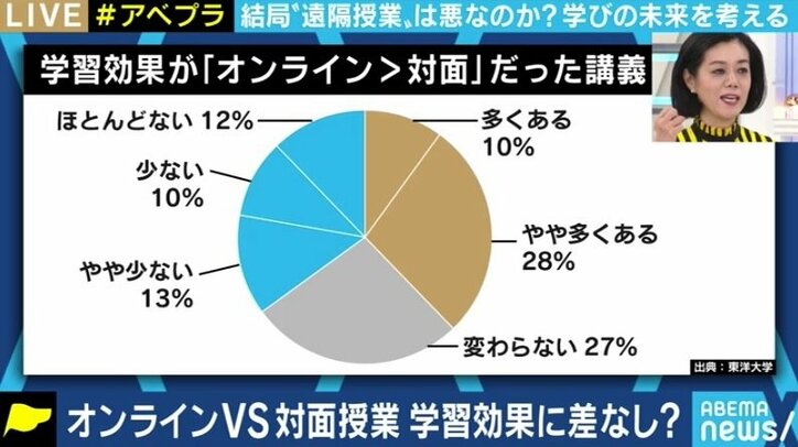 “対面はオンラインに勝る”というメッセージになってしまう懸念も 文科省「対面授業が5割未満なら大学名公表」の方針が波紋