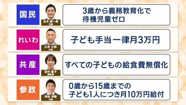 各党の子育て支援策