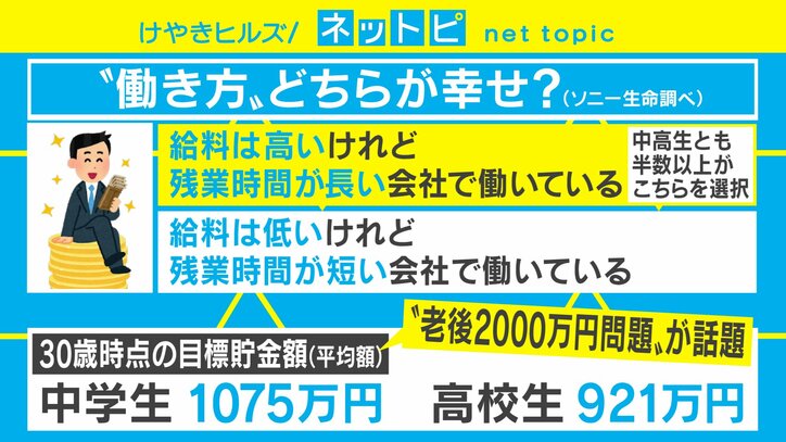 働き方改革に逆行？ 中高生の半数以上が望む勤め先は「給料は高いけれど残業時間が長い会社」
