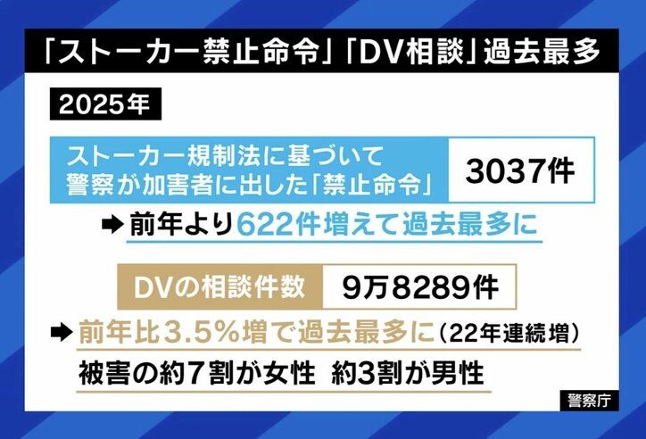 「ストーカー禁止命令」「DV相談」過去最多