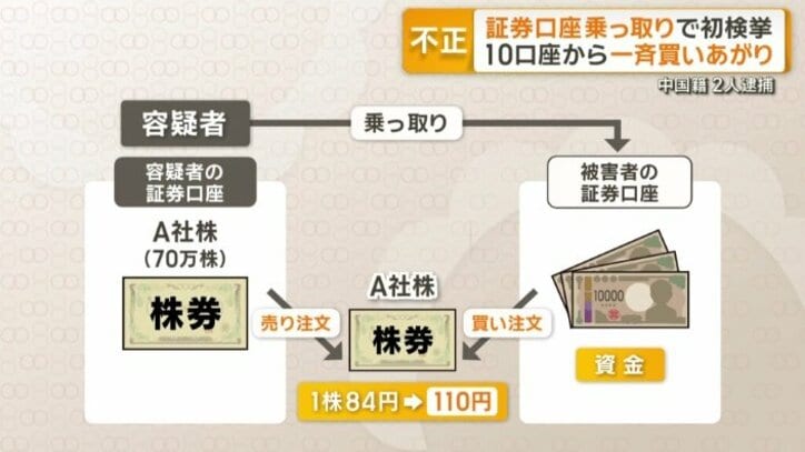 乗っ取った口座を使って購入