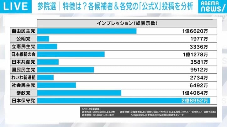X投稿の「拡散力」
