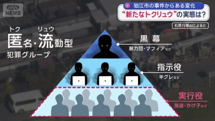 トクリュウの“ピラミッド構造”