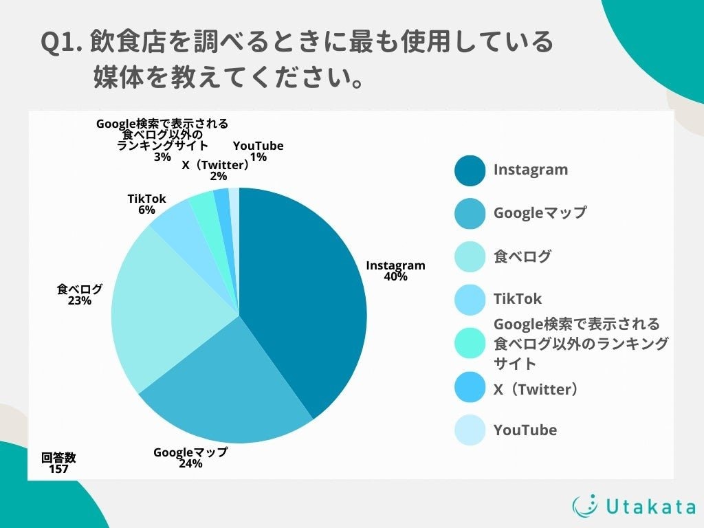 【アンケート調査】Z世代が飲食店選びに利用する媒体 第1位は「Instagram」