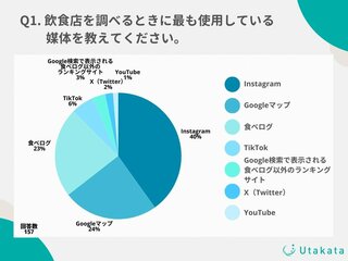 【アンケート調査】Z世代が飲食店選びに利用する媒体 第1位は「Instagram」