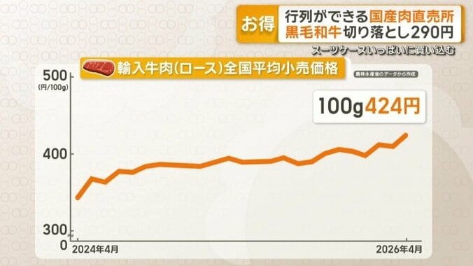 輸入肉の価格上昇も追い風に