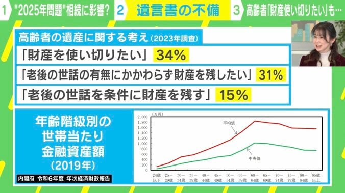 高齢者の遺産に関する考え