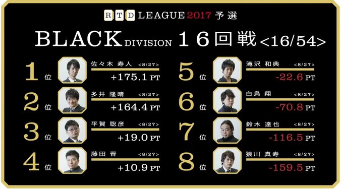 麻雀RTDリーグBLACK 15･16回戦　佐々木寿人が2連続トップで首位浮上 2枚目
