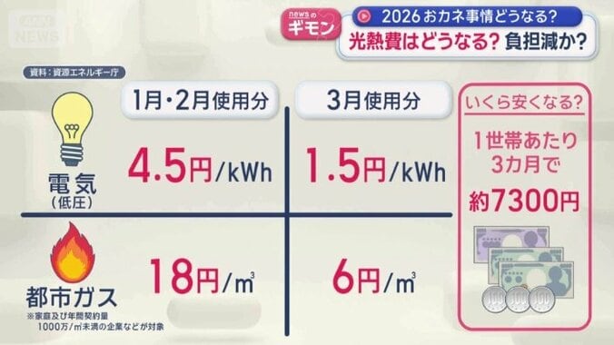 今月始まる政府の補助