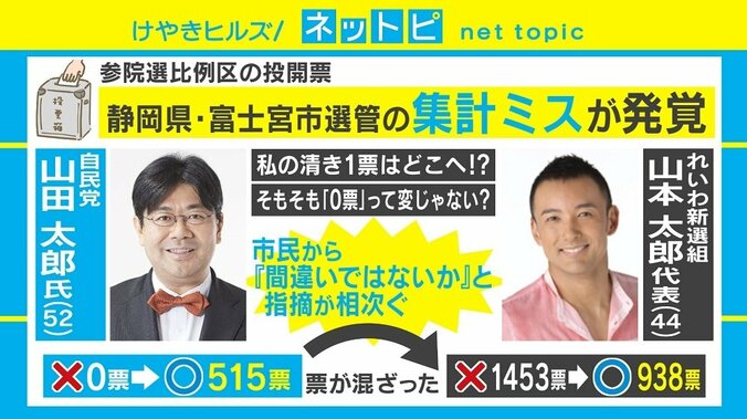 山田太郎氏の票が山本太郎氏に、“集計ミス”はなぜ起きた？ 「名前が1文字違いで…」 1枚目