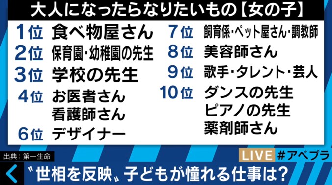 男の子は“競争”、女の子は“協調”　子どもたちの「なりたいものランキング」に現れる日本社会 1枚目