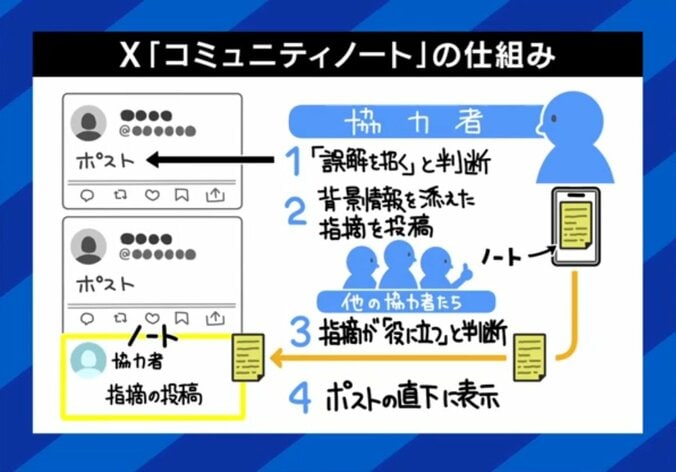 コミュニティノートの仕組み