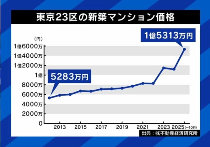 10年で3倍！急騰する東京23区の新築マンション（推移）