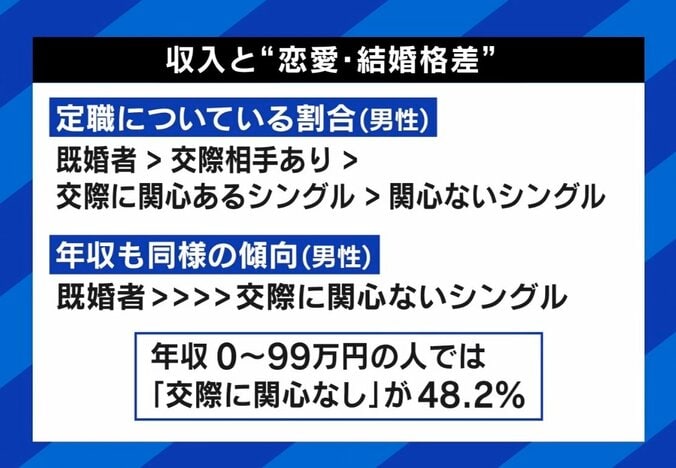 「低収入はそもそも婚活市場に参戦できない」未婚者なぜ増加？ 高学歴女性→結婚しないは間違い？ 少子化の根本原因は 2枚目