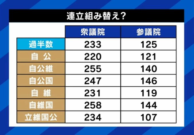 自公なら過半数割れ 自公維、自公国なら過半数 連立組み換えシミュレーション