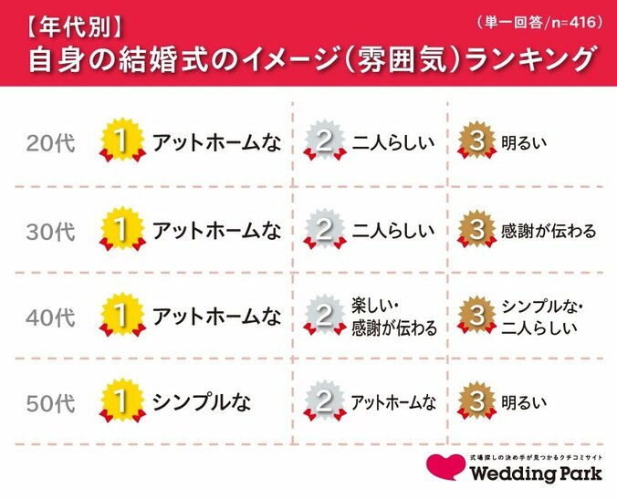 「平成」のベストカップルランキング　「杉浦太陽＆辻希美」は10位！1位はミュージシャンと女優のあの夫婦 2枚目