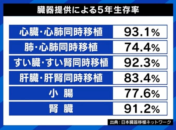 “臓器ドナー”不足が深刻化…提供者を増やすには？ 夏野剛氏「経済的インセンティブを考える時期では」 5枚目