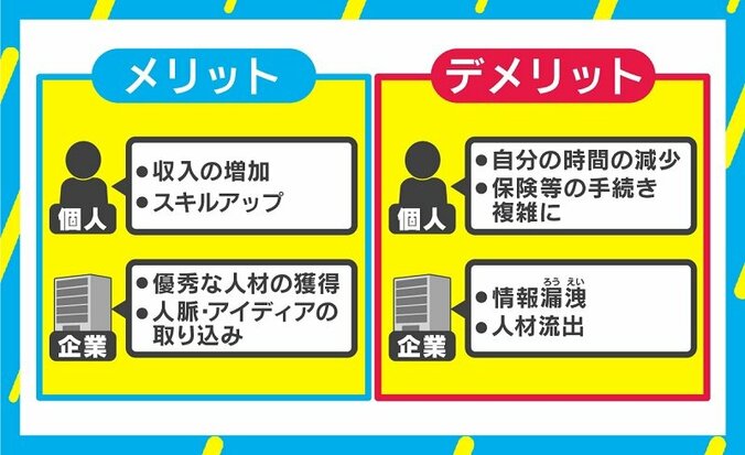 “副業解禁”の狙いは起業家の増加？“専業禁止”謳う企業も 見直される労働者と企業の関係 1枚目