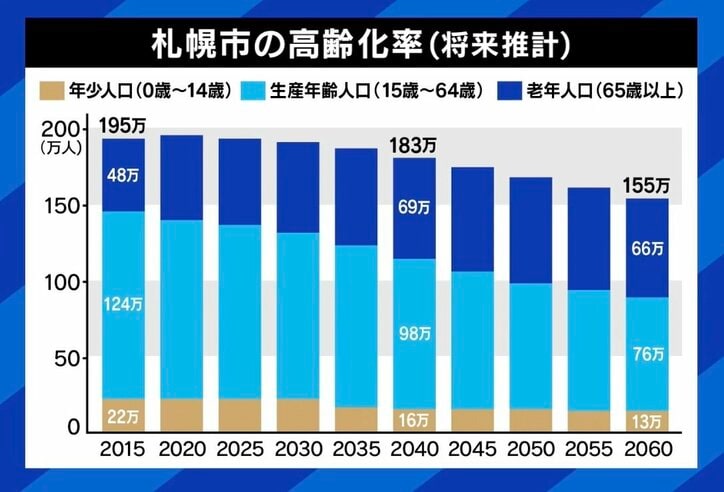 札幌市の高齢化率（将来推計）