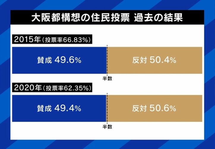 大阪都構想の住民投票
