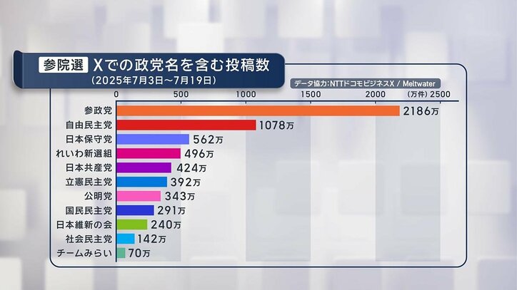2025年の参院選期間中にXで投稿された「政党名」を含む投稿数（データ協力：ドコモビジネスX / Meltwater）