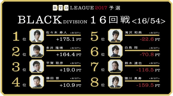 麻雀RTDリーグBLACK 15･16回戦　佐々木寿人が2連続トップで首位浮上