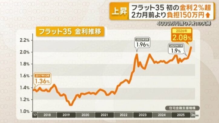 フラット35の金利推移