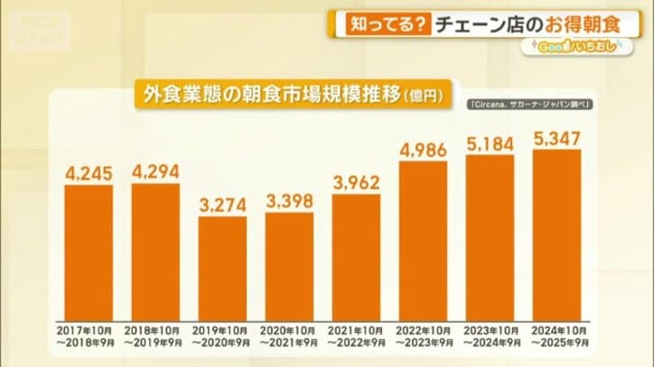 朝食市場は拡大中